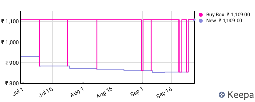 Amazon price history for the last three months