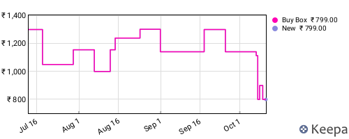 Amazon price history for the last three months