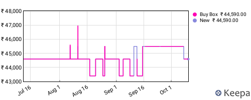 Amazon price history for the last three months