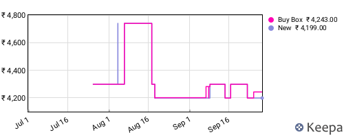 Amazon price history for the last three months