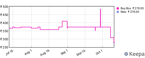 Amazon price history for the last three months