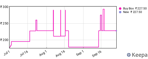 Amazon price history for the last three months