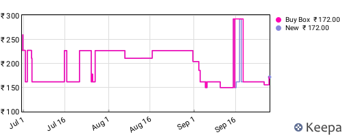Amazon price history for the last three months