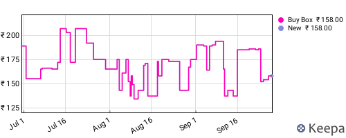 Amazon price history for the last three months