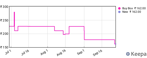 Amazon price history for the last three months