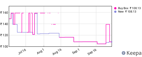 Amazon price history for the last three months