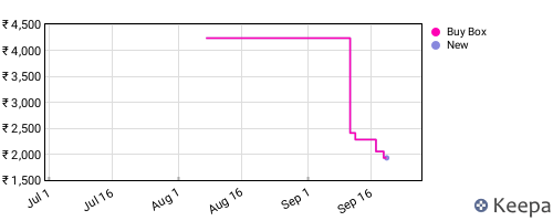 Amazon price history for the last three months