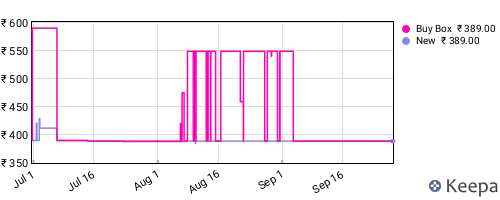 Amazon price history for the last three months