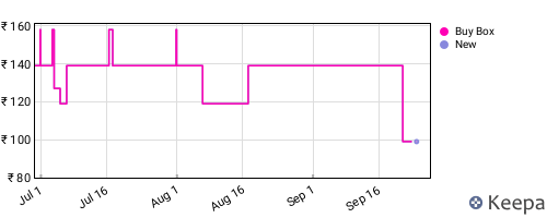 Amazon price history for the last three months