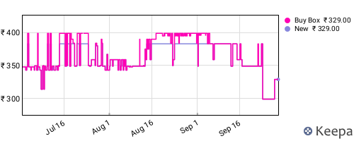 Amazon price history for the last three months