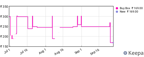 Amazon price history for the last three months