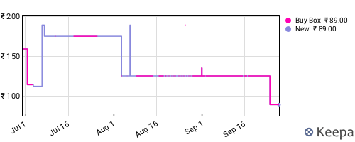 Amazon price history for the last three months