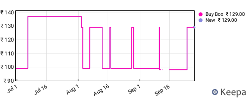 Amazon price history for the last three months