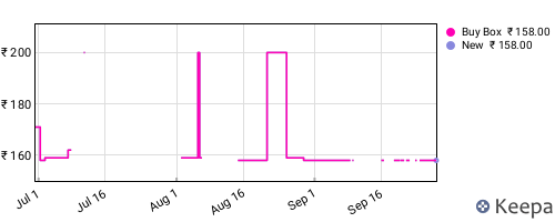Amazon price history for the last three months