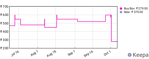 Amazon price history for the last three months