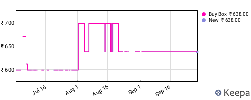 Amazon price history for the last three months