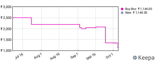 Amazon price history for the last three months