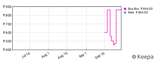 Amazon price history for the last three months