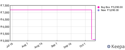 Amazon price history for the last three months