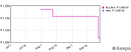 Amazon price history for the last three months