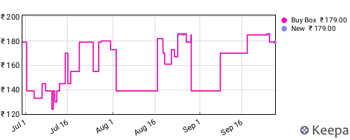 Amazon price history for the last three months