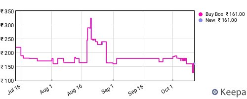 Amazon price history for the last three months