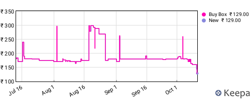 Amazon price history for the last three months