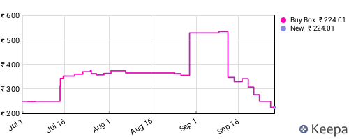 Amazon price history for the last three months
