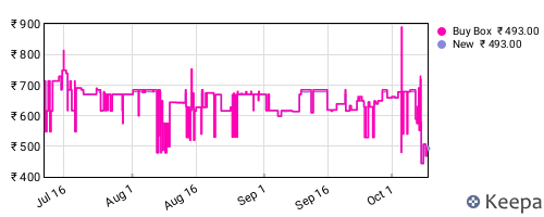 Amazon price history for the last three months