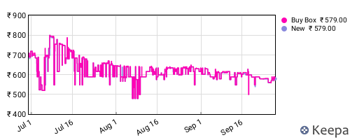 Amazon price history for the last three months