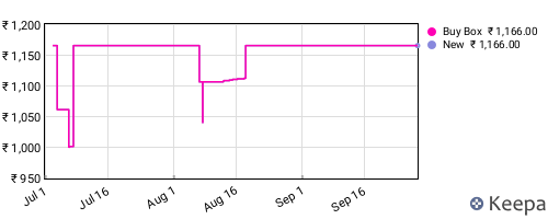 Amazon price history for the last three months