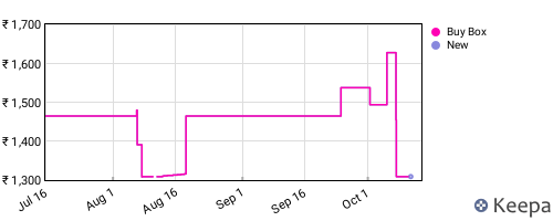 Amazon price history for the last three months