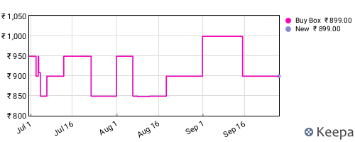 Amazon price history for the last three months