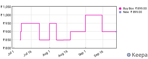 Amazon price history for the last three months