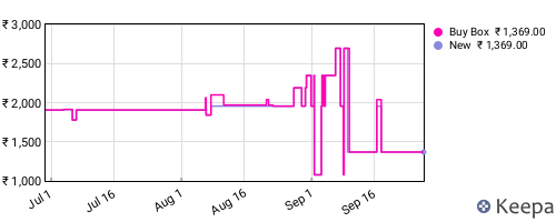 Amazon price history for the last three months