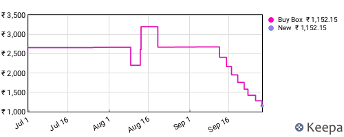 Amazon price history for the last three months