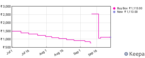 Amazon price history for the last three months