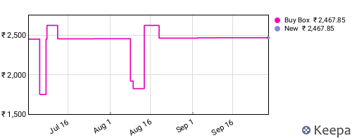 Amazon price history for the last three months