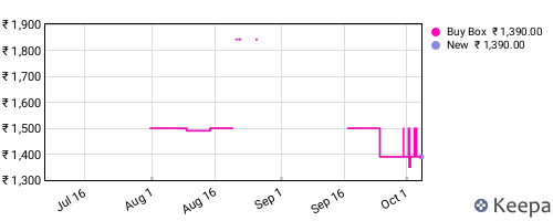 Amazon price history for the last three months