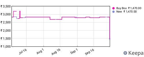 Amazon price history for the last three months