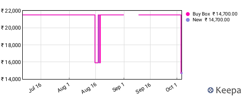 Amazon price history for the last three months