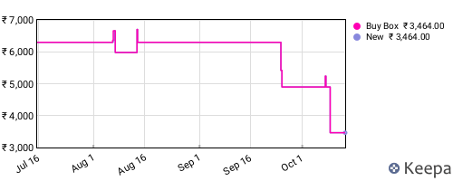 Amazon price history for the last three months