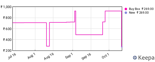 Amazon price history for the last three months