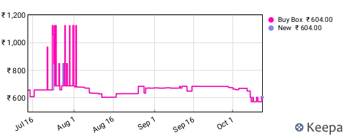 Amazon price history for the last three months
