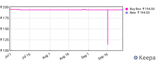 Amazon price history for the last three months
