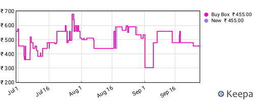 Amazon price history for the last three months