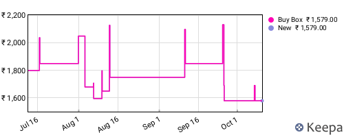 Amazon price history for the last three months
