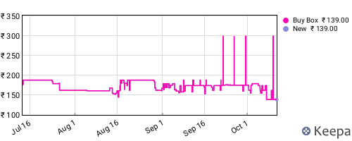 Amazon price history for the last three months