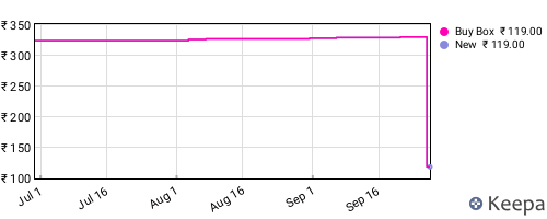 Amazon price history for the last three months