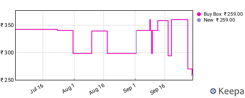 Amazon price history for the last three months